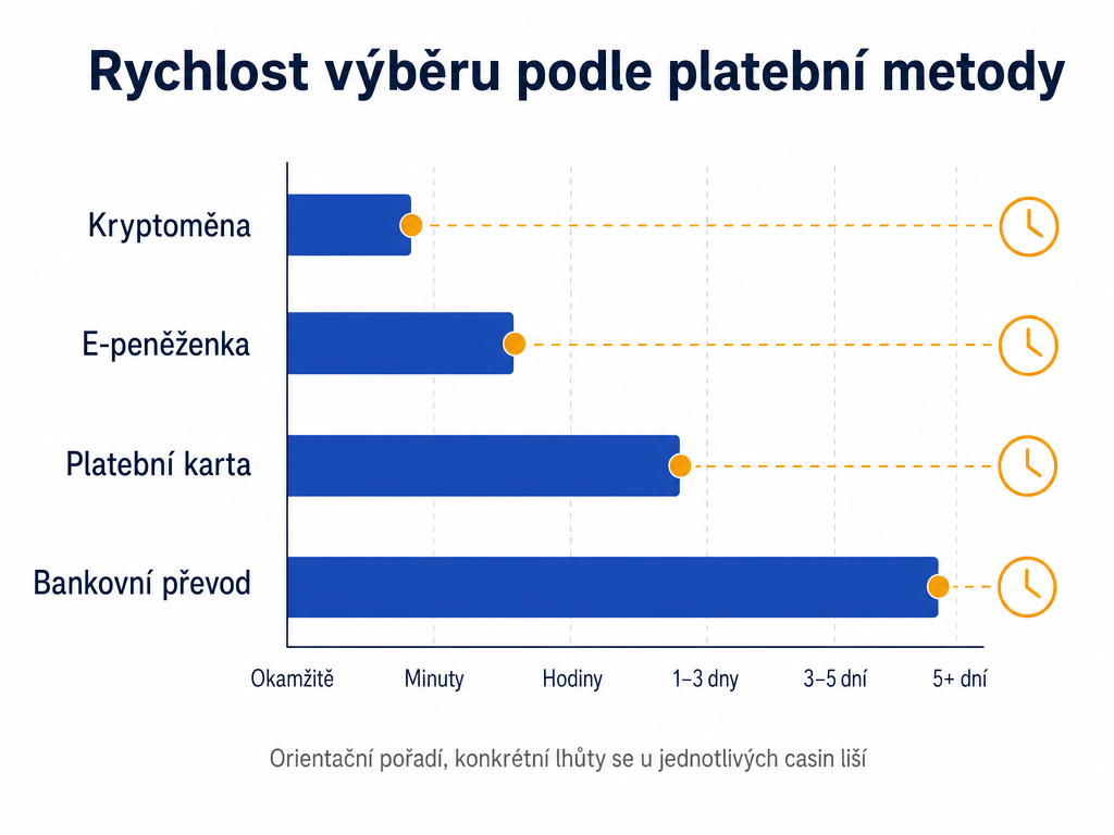Rychlost výběru podle platební metody: kryptoměna, e-peněženka, platební karta a bankovní převod seřazené od nejrychlejší po nejpomalejší